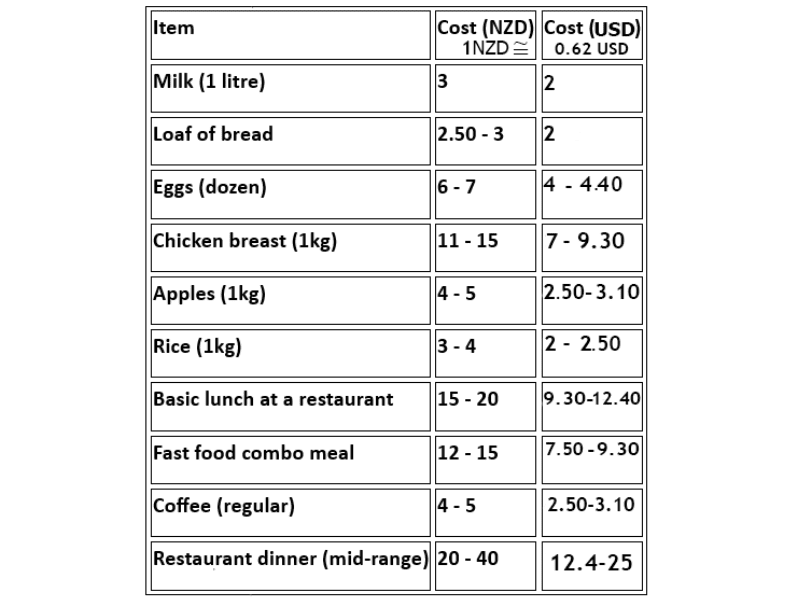جزییات هزینه های مواد غذایی و خوراکی جهت زندگی در نیوزیلند