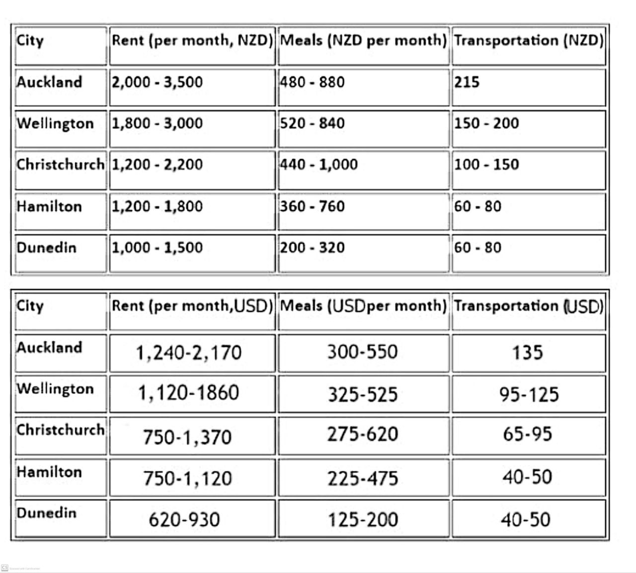 هزینه های زندگی در شهر های مختلف نیوزیلند