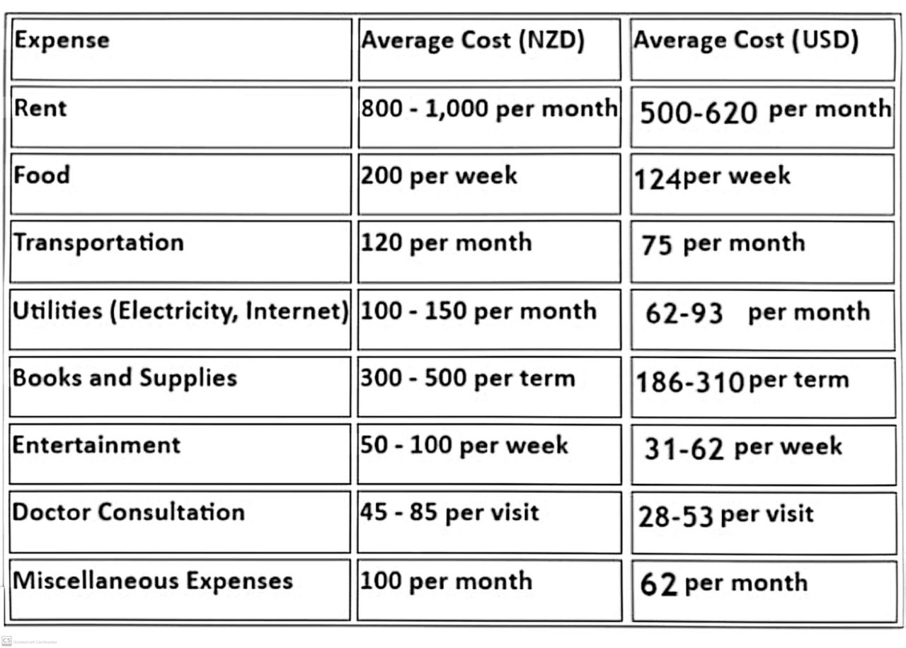 هزینه های زندگی دانشجویی در نیوزیلند