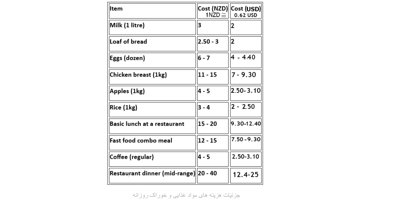 جزییات هزینه های مواد غذایی و خوراکی جهت زندگی در نیوزیلند