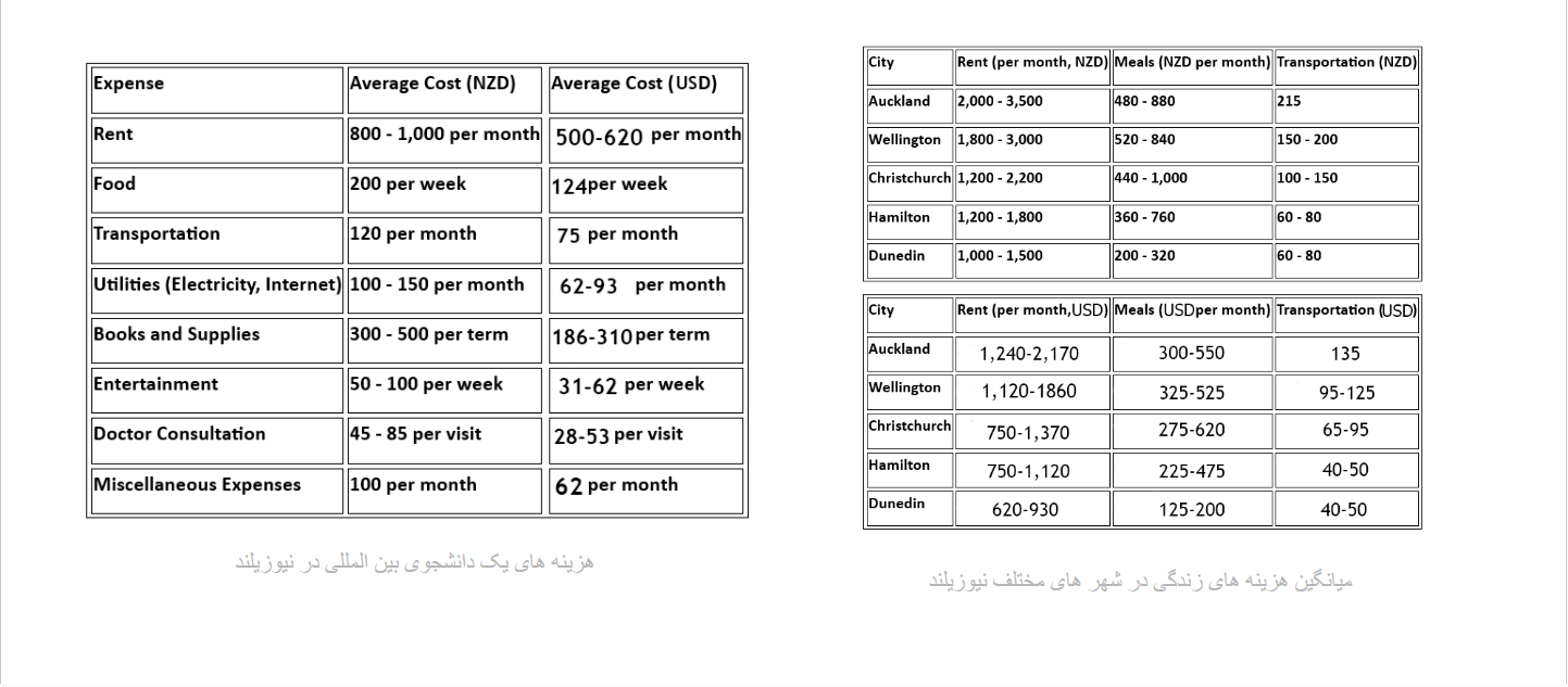 هزینه های زندگی در نیوزیلند